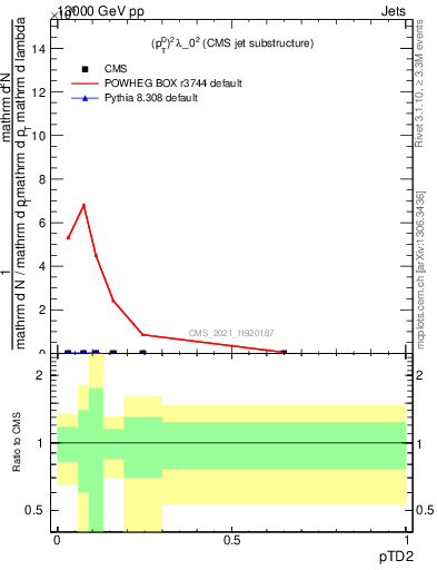 Plot of j.ptd2 in 13000 GeV pp collisions