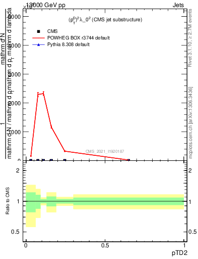 Plot of j.ptd2 in 13000 GeV pp collisions