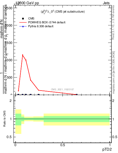 Plot of j.ptd2 in 13000 GeV pp collisions