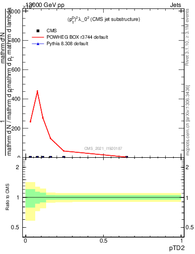 Plot of j.ptd2 in 13000 GeV pp collisions