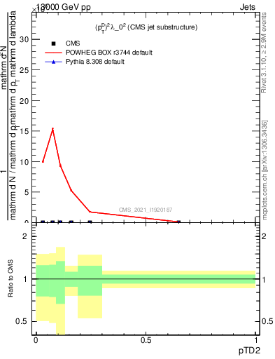 Plot of j.ptd2 in 13000 GeV pp collisions