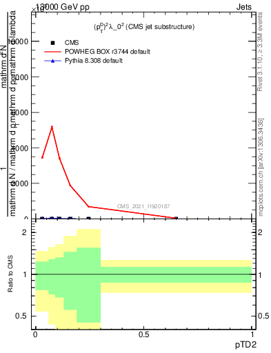 Plot of j.ptd2 in 13000 GeV pp collisions