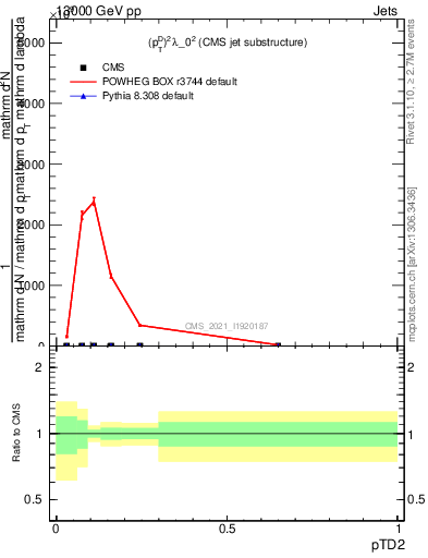 Plot of j.ptd2 in 13000 GeV pp collisions