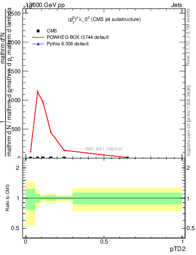 Plot of j.ptd2 in 13000 GeV pp collisions