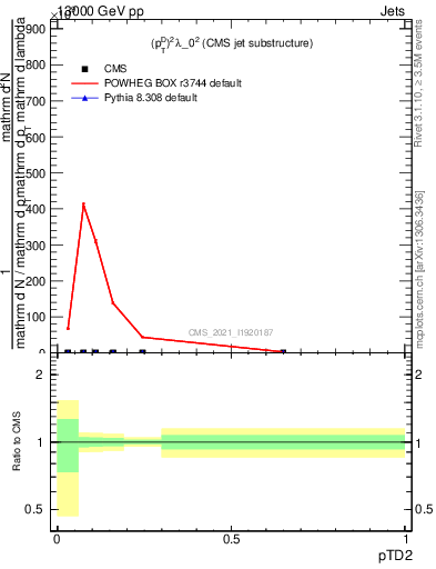 Plot of j.ptd2 in 13000 GeV pp collisions