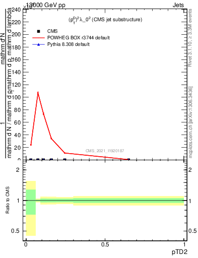 Plot of j.ptd2 in 13000 GeV pp collisions