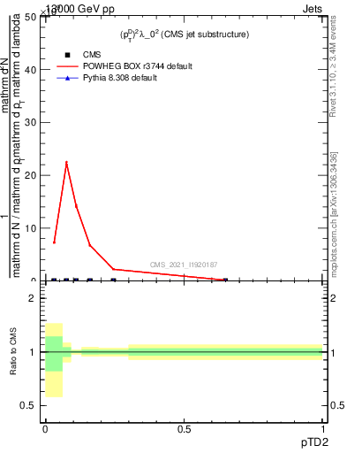 Plot of j.ptd2 in 13000 GeV pp collisions