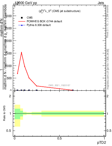 Plot of j.ptd2 in 13000 GeV pp collisions