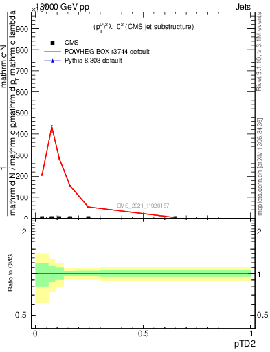 Plot of j.ptd2 in 13000 GeV pp collisions