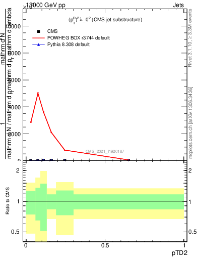 Plot of j.ptd2 in 13000 GeV pp collisions