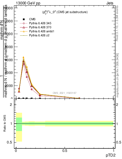 Plot of j.ptd2 in 13000 GeV pp collisions