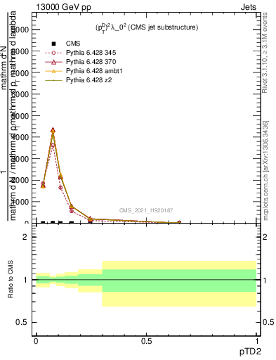 Plot of j.ptd2 in 13000 GeV pp collisions