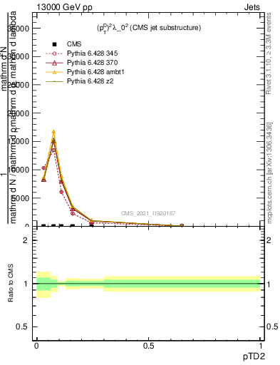 Plot of j.ptd2 in 13000 GeV pp collisions