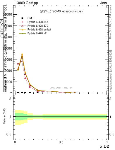 Plot of j.ptd2 in 13000 GeV pp collisions