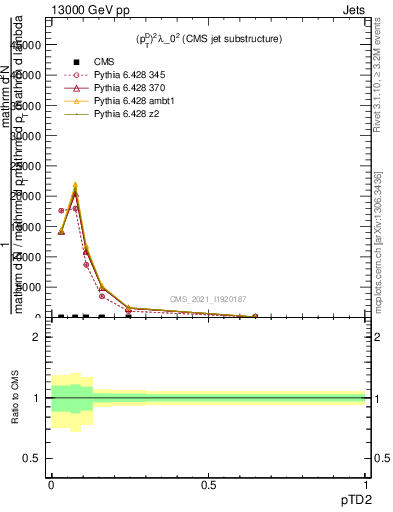 Plot of j.ptd2 in 13000 GeV pp collisions