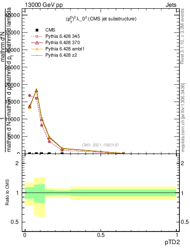 Plot of j.ptd2 in 13000 GeV pp collisions