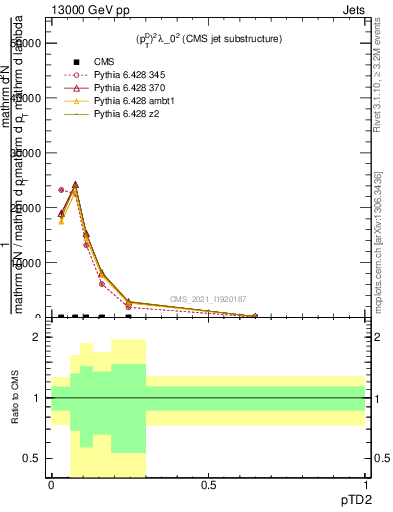 Plot of j.ptd2 in 13000 GeV pp collisions