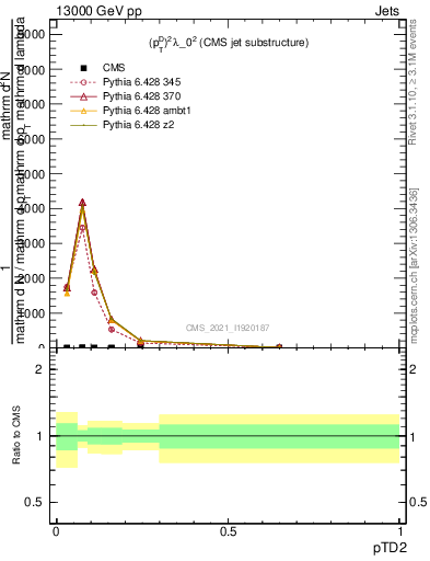 Plot of j.ptd2 in 13000 GeV pp collisions