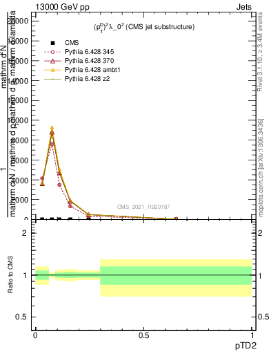 Plot of j.ptd2 in 13000 GeV pp collisions