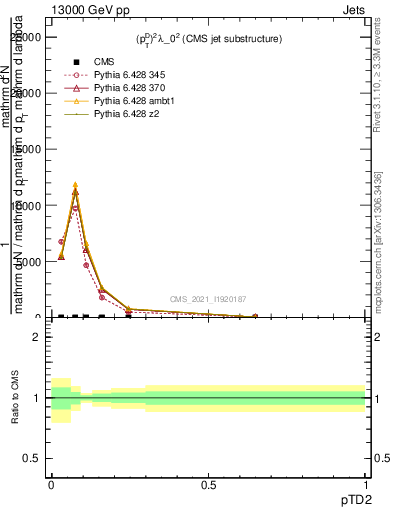 Plot of j.ptd2 in 13000 GeV pp collisions