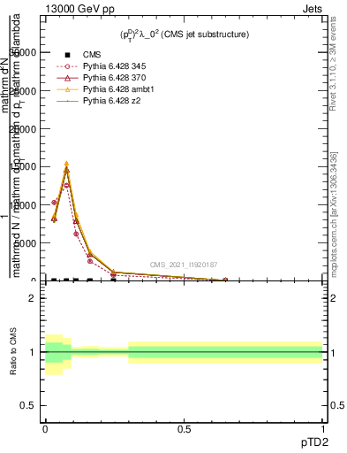 Plot of j.ptd2 in 13000 GeV pp collisions