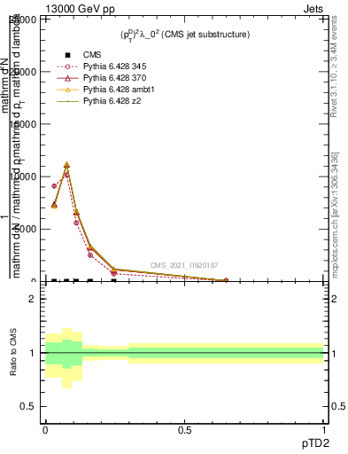 Plot of j.ptd2 in 13000 GeV pp collisions