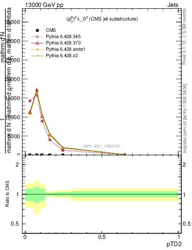 Plot of j.ptd2 in 13000 GeV pp collisions