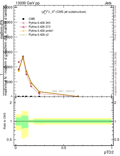 Plot of j.ptd2 in 13000 GeV pp collisions