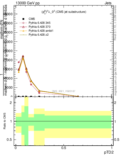 Plot of j.ptd2 in 13000 GeV pp collisions