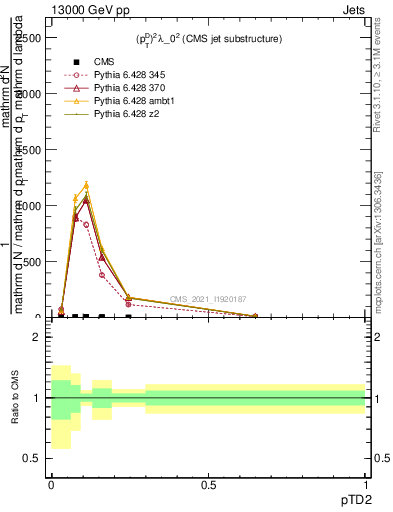 Plot of j.ptd2 in 13000 GeV pp collisions