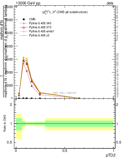 Plot of j.ptd2 in 13000 GeV pp collisions