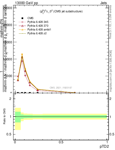 Plot of j.ptd2 in 13000 GeV pp collisions