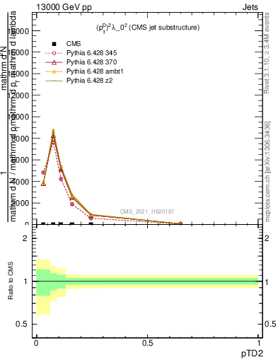 Plot of j.ptd2 in 13000 GeV pp collisions