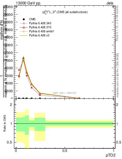 Plot of j.ptd2 in 13000 GeV pp collisions