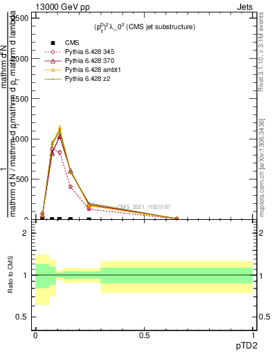 Plot of j.ptd2 in 13000 GeV pp collisions