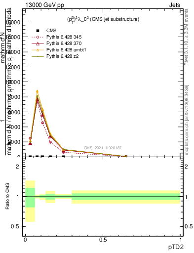 Plot of j.ptd2 in 13000 GeV pp collisions