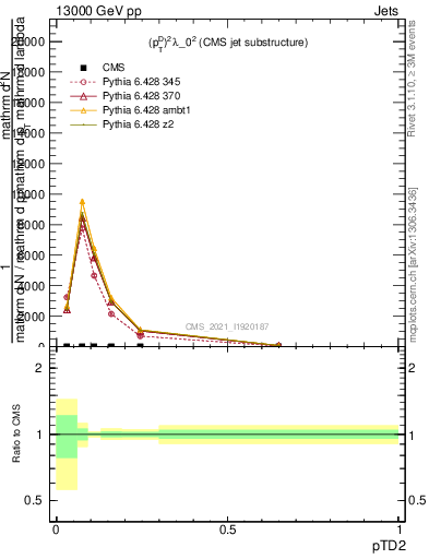 Plot of j.ptd2 in 13000 GeV pp collisions