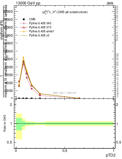 Plot of j.ptd2 in 13000 GeV pp collisions