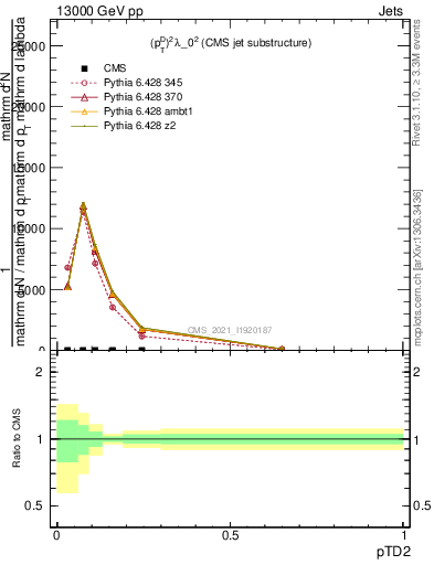 Plot of j.ptd2 in 13000 GeV pp collisions