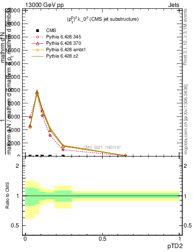 Plot of j.ptd2 in 13000 GeV pp collisions