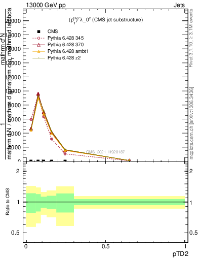 Plot of j.ptd2 in 13000 GeV pp collisions