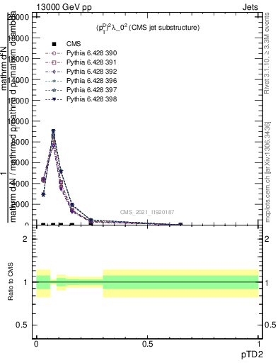 Plot of j.ptd2 in 13000 GeV pp collisions