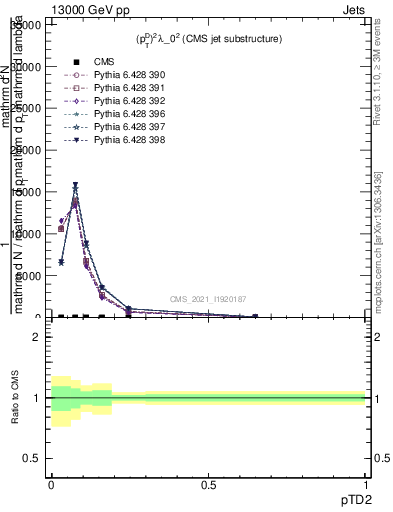 Plot of j.ptd2 in 13000 GeV pp collisions