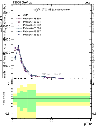 Plot of j.ptd2 in 13000 GeV pp collisions