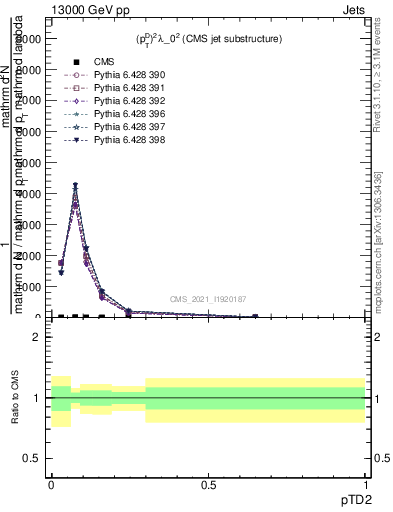 Plot of j.ptd2 in 13000 GeV pp collisions