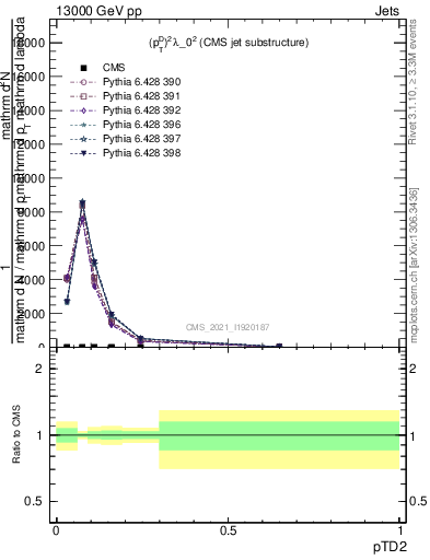 Plot of j.ptd2 in 13000 GeV pp collisions