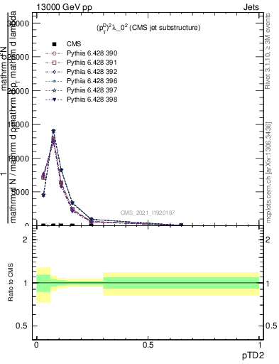 Plot of j.ptd2 in 13000 GeV pp collisions