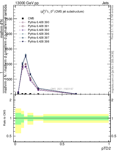 Plot of j.ptd2 in 13000 GeV pp collisions