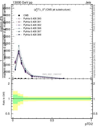 Plot of j.ptd2 in 13000 GeV pp collisions