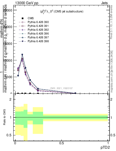 Plot of j.ptd2 in 13000 GeV pp collisions